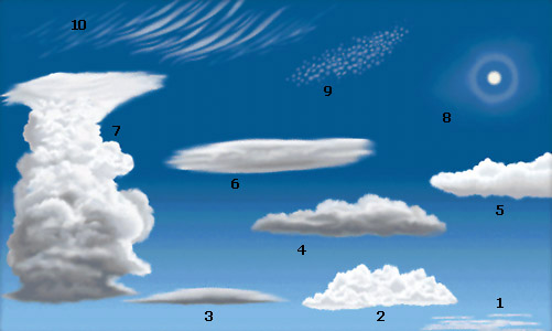 Wolkenformen