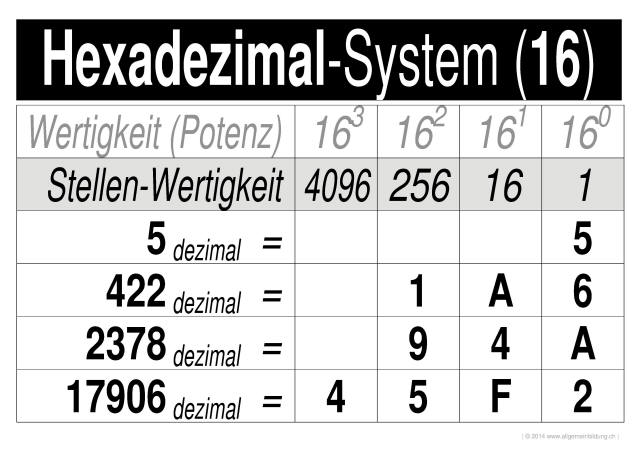 w_LernPlakate_MAT_Zahlensysteme-Hexadezimal.jpg (444022 Byte)